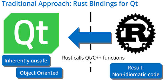 Traditional Approach: Rust Bindings for Qt