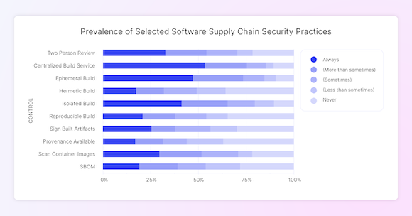 a bar graph comparing the prevalence of selected software supply chain security practices